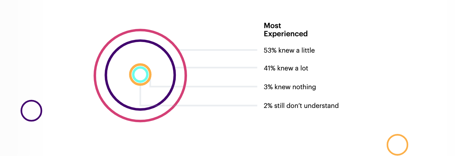 How much do experienced creators know about music licensing?