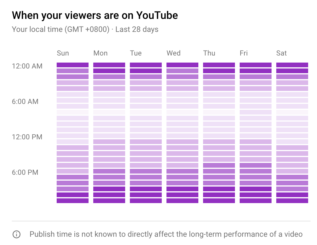 Viewer activity chart